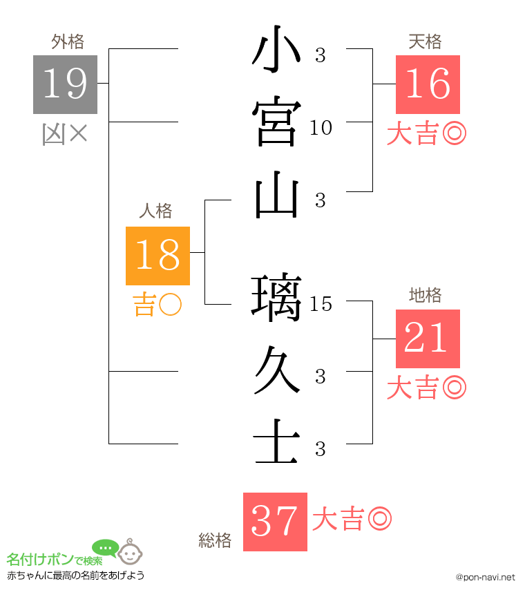 小宮山 璃久士さんの姓名判断結果