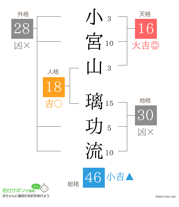 小宮山 璃功流さんの姓名判断結果