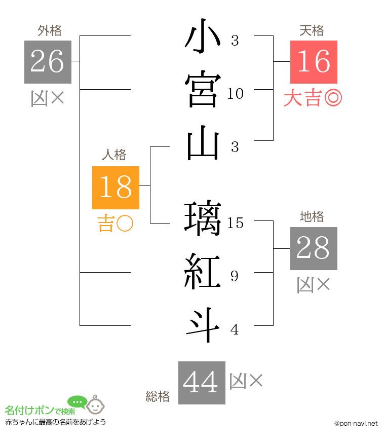 小宮山 璃紅斗さんの姓名判断結果
