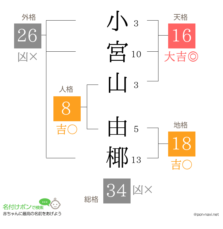 小宮山 由椰さんの姓名判断結果