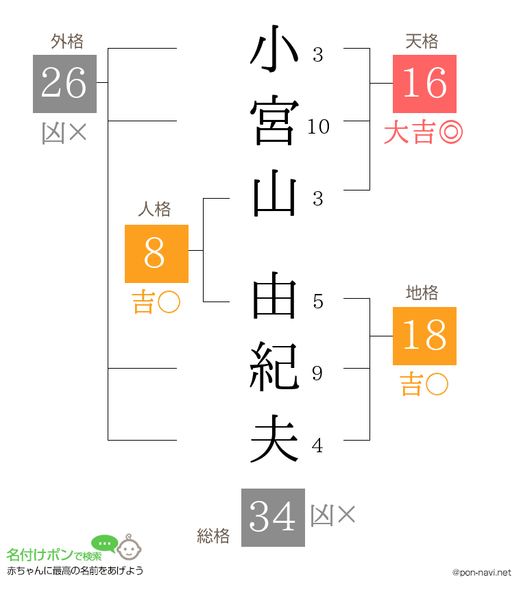 小宮山 由紀夫さんの姓名判断結果