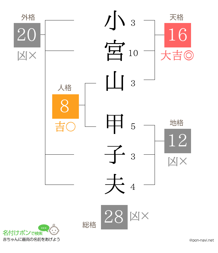 小宮山 甲子夫さんの姓名判断結果