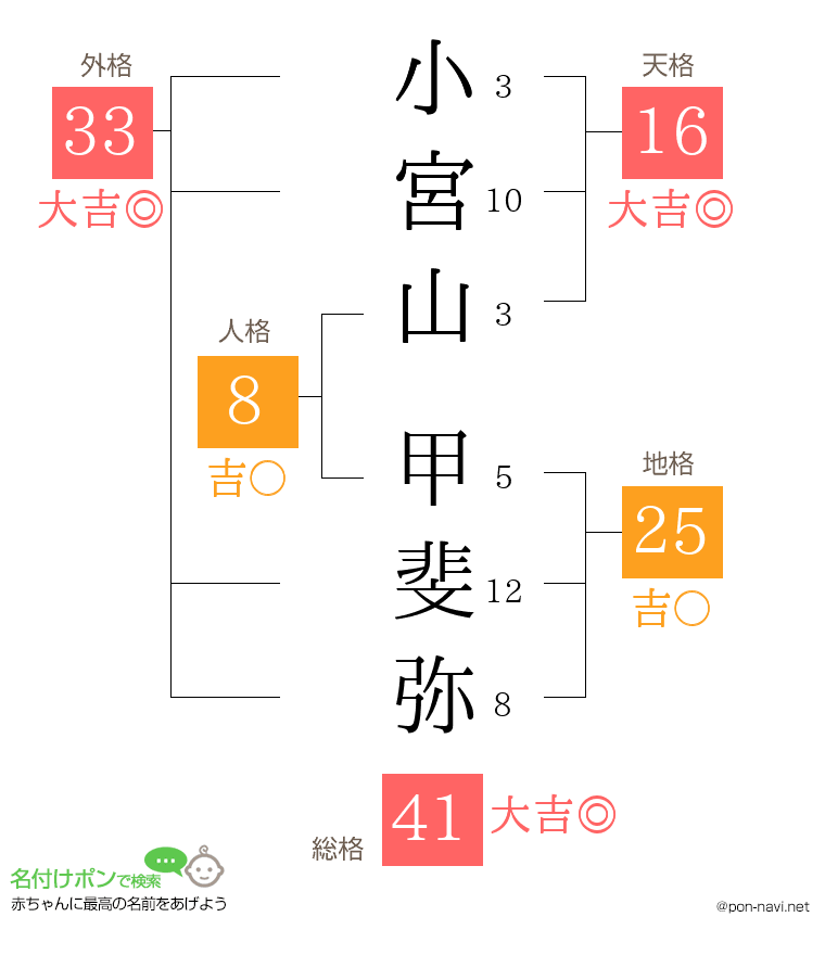 小宮山 甲斐弥さんの姓名判断結果