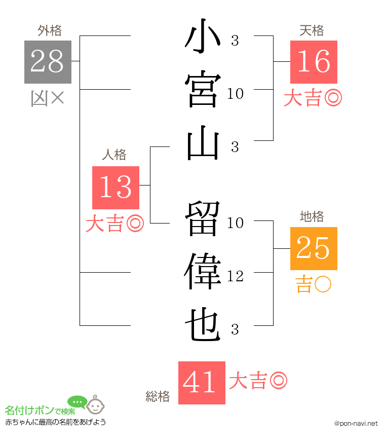 小宮山 留偉也さんの姓名判断結果