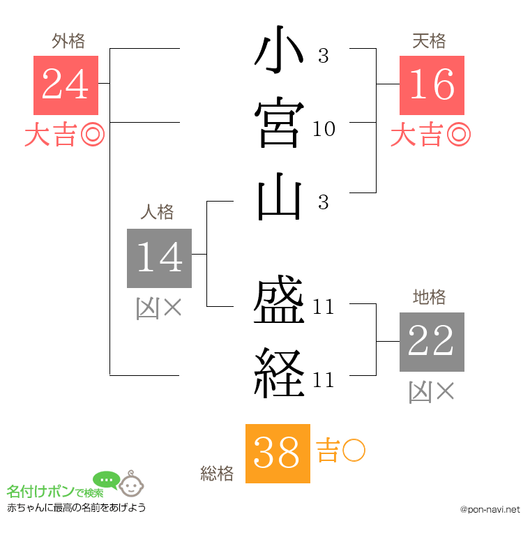 小宮山 盛経さんの姓名判断結果