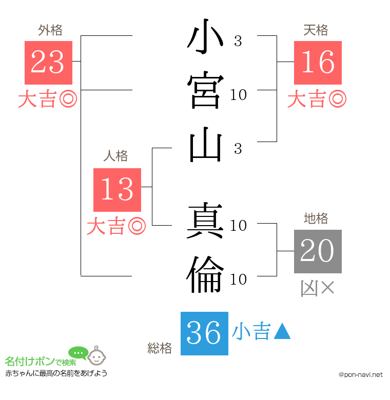 小宮山 真倫さんの姓名判断結果