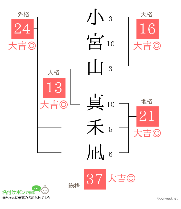 小宮山 真禾凪さんの姓名判断結果