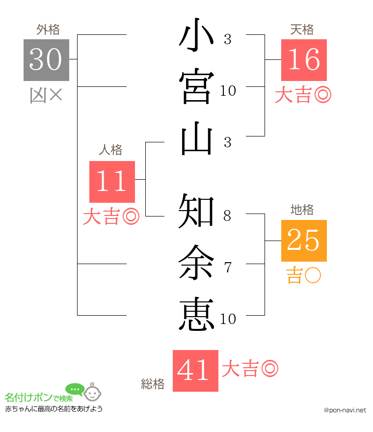 小宮山 知余恵さんの姓名判断結果