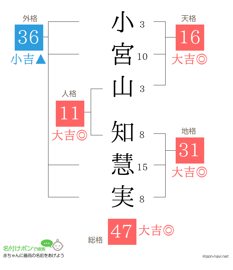 小宮山 知慧実さんの姓名判断結果