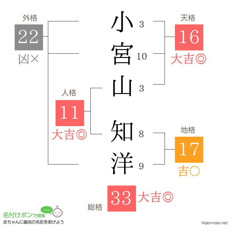小宮山 知洋さんの姓名判断結果