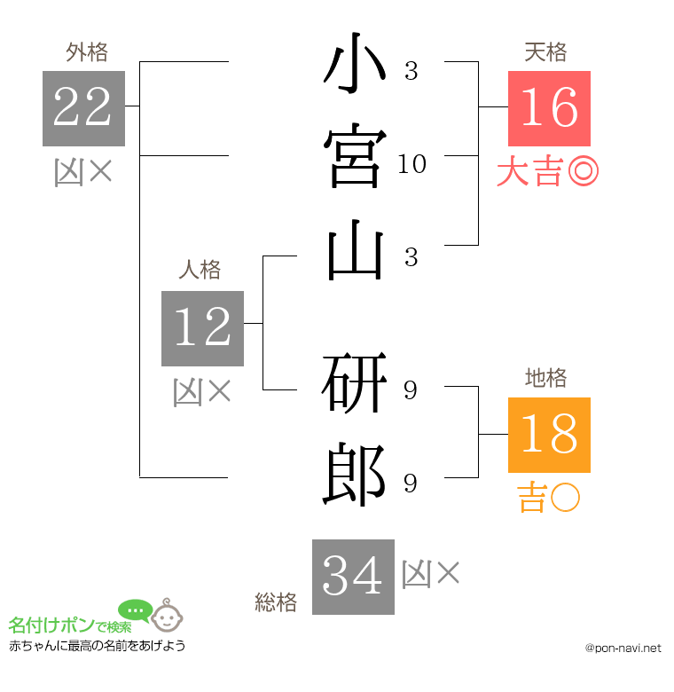 小宮山 研郎さんの姓名判断結果