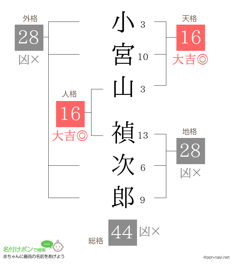 小宮山 禎次郎さんの姓名判断結果