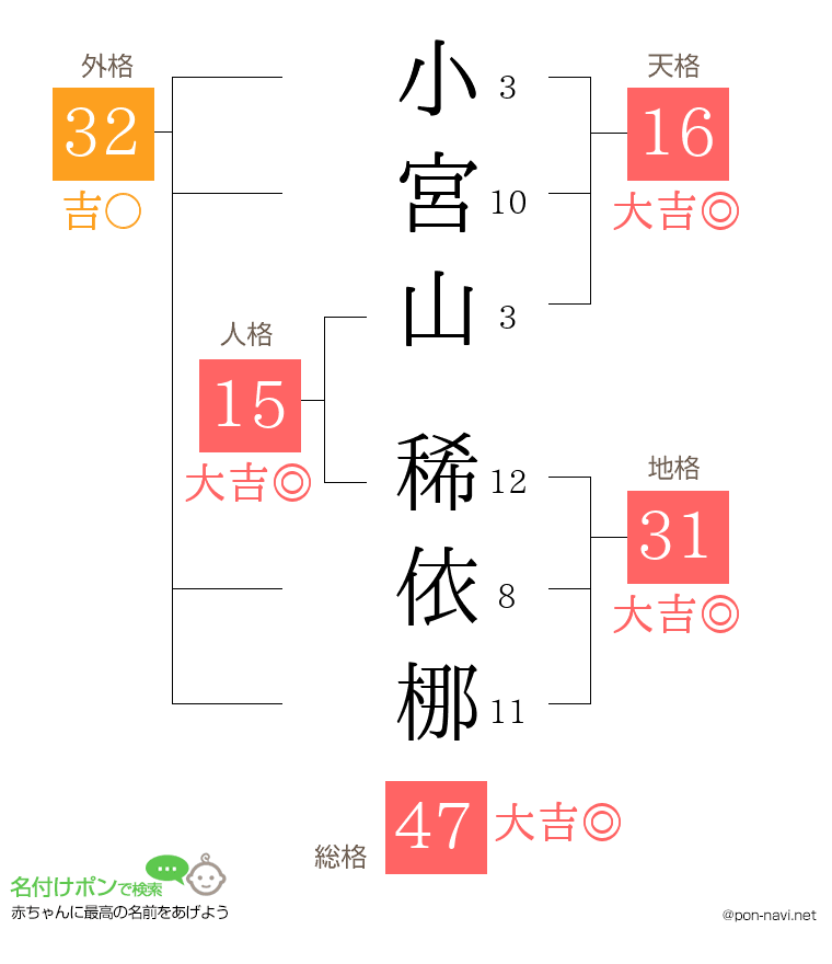 小宮山 稀依梛さんの姓名判断結果