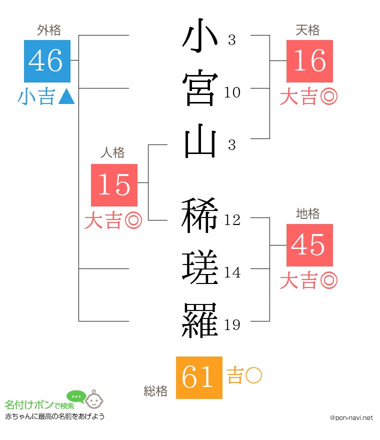 小宮山 稀瑳羅さんの姓名判断結果