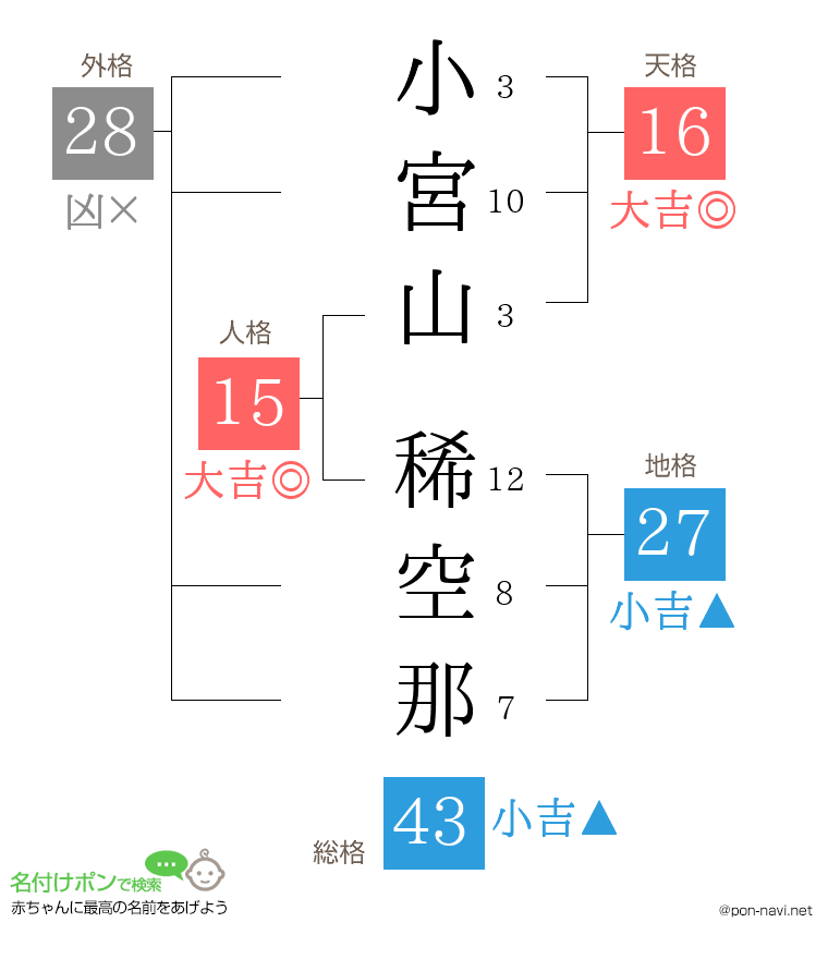 小宮山 稀空那さんの姓名判断結果