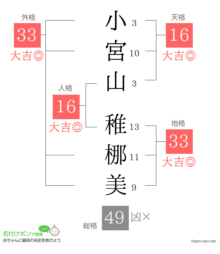 小宮山 稚梛美さんの姓名判断結果