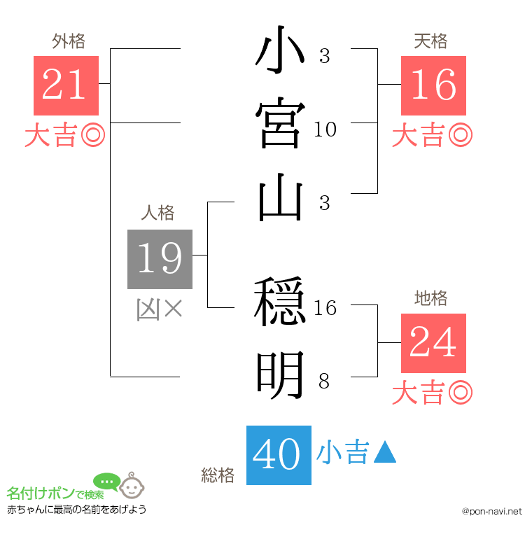 小宮山 穏明さんの姓名判断結果