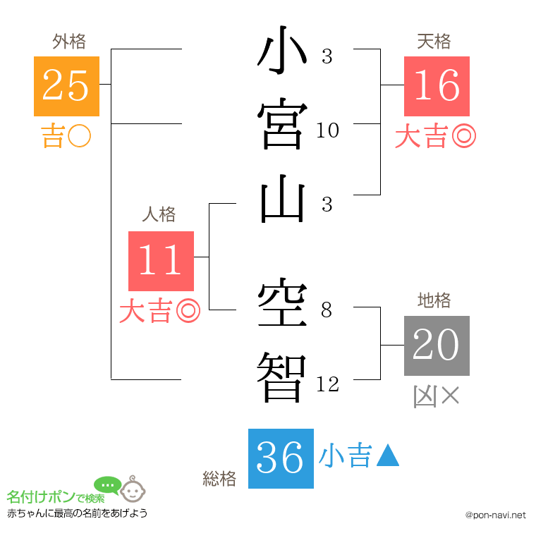 小宮山 空智さんの姓名判断結果