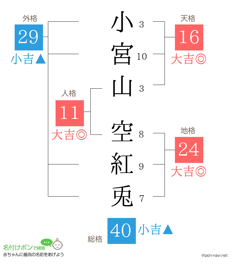 小宮山 空紅兎さんの姓名判断結果