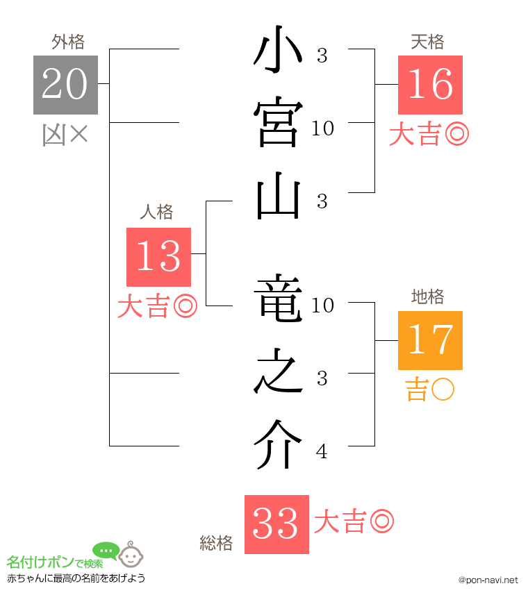 小宮山 竜之介さんの姓名判断結果