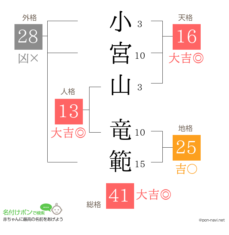 小宮山 竜範さんの姓名判断結果
