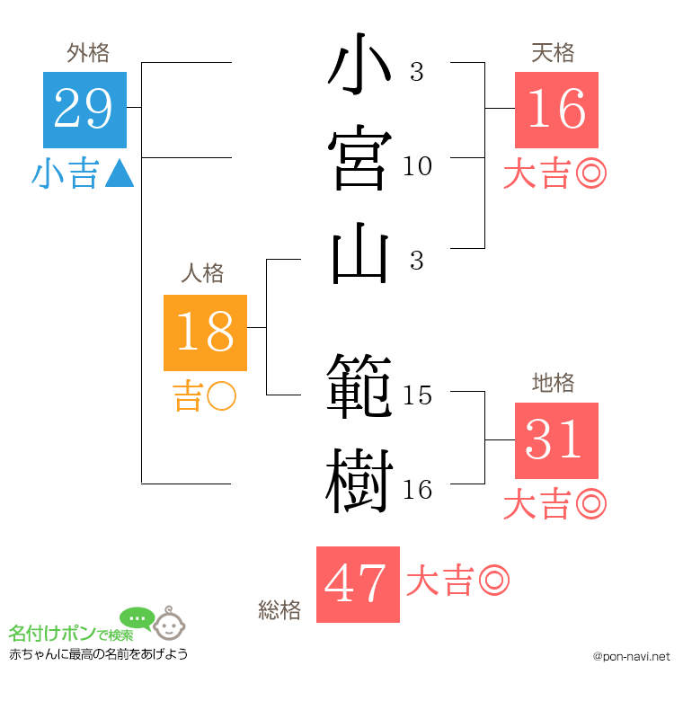 小宮山 範樹さんの姓名判断結果