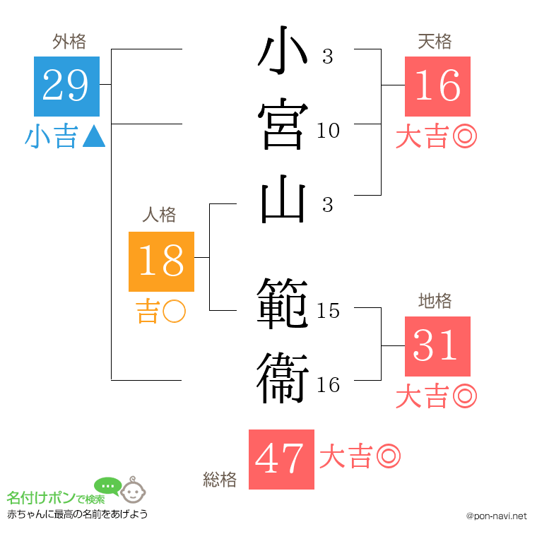 小宮山 範衞さんの姓名判断結果