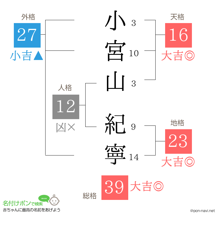 小宮山 紀寧さんの姓名判断結果