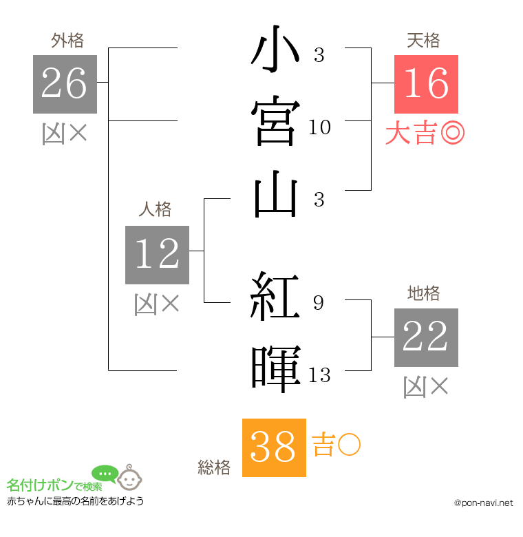 小宮山 紅暉さんの姓名判断結果