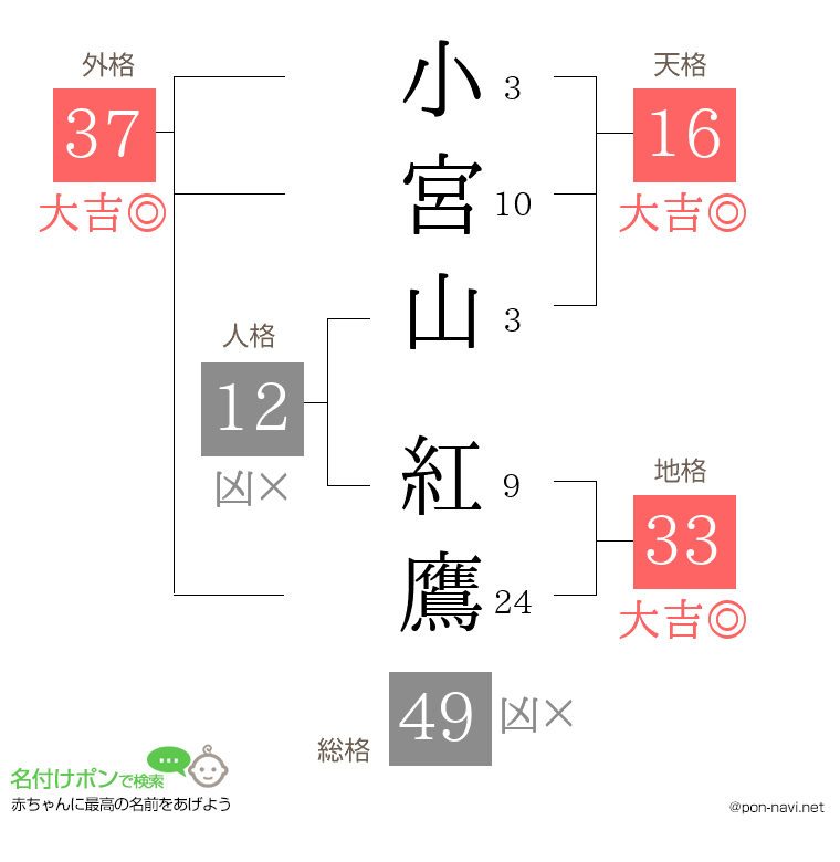 小宮山 紅鷹さんの姓名判断結果