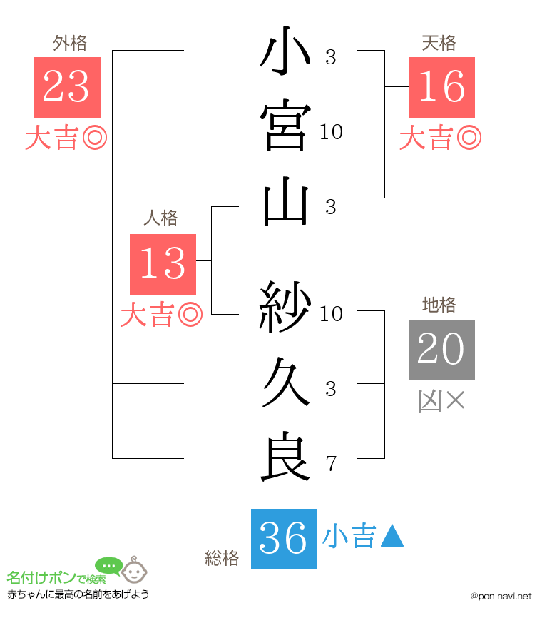 小宮山 紗久良さんの姓名判断結果