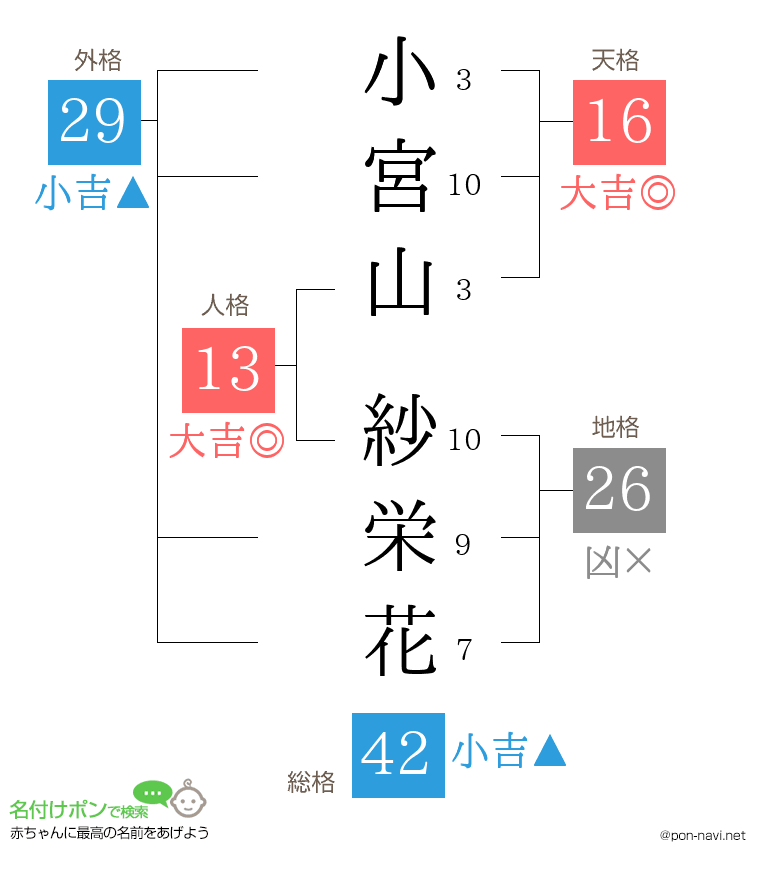 小宮山 紗栄花さんの姓名判断結果