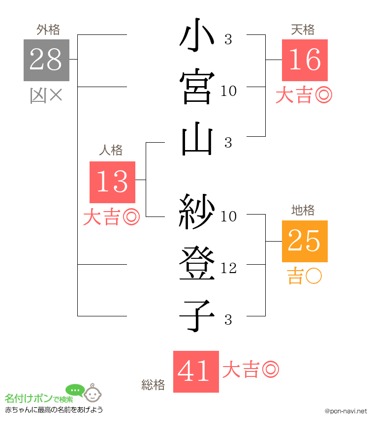 小宮山 紗登子さんの姓名判断結果