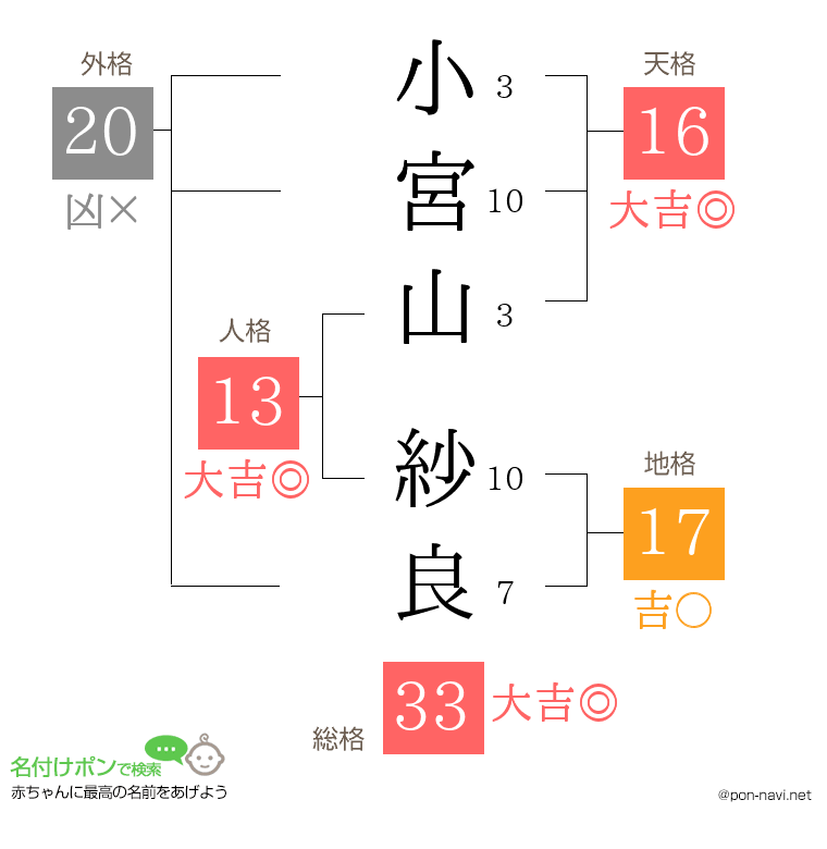 小宮山 紗良さんの姓名判断結果