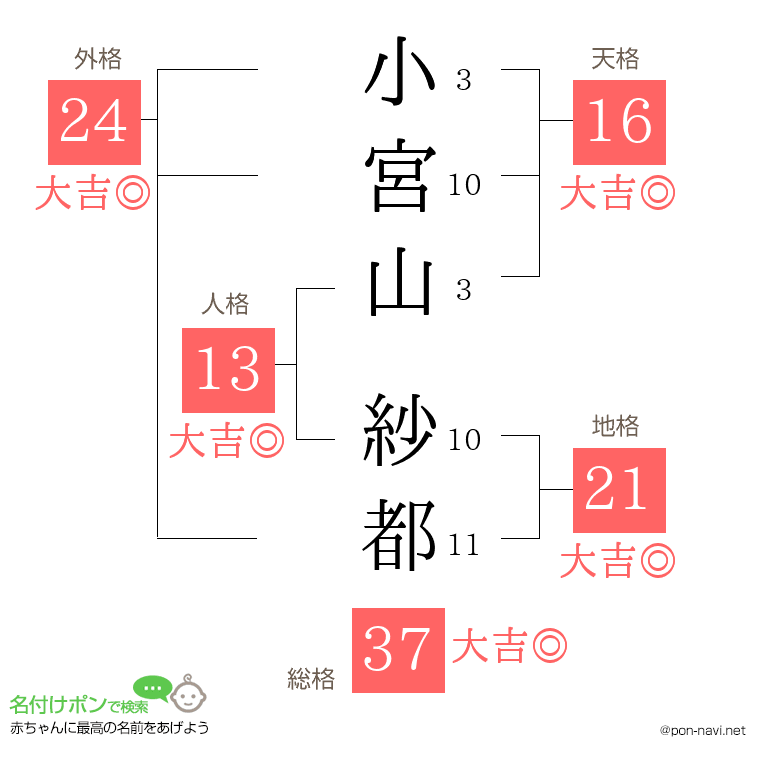小宮山 紗都さんの姓名判断結果