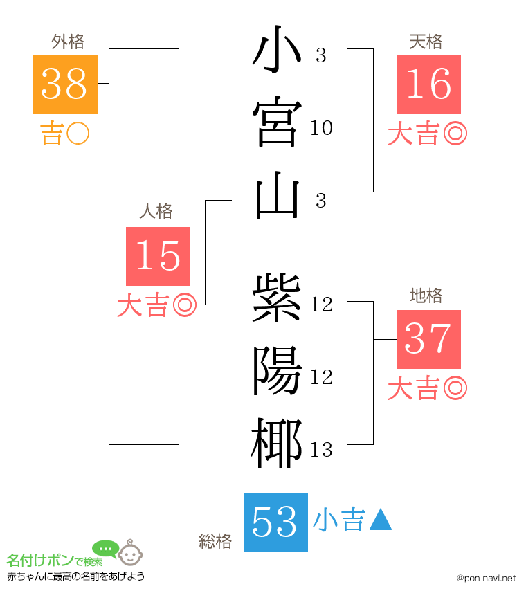 小宮山 紫陽椰さんの姓名判断結果