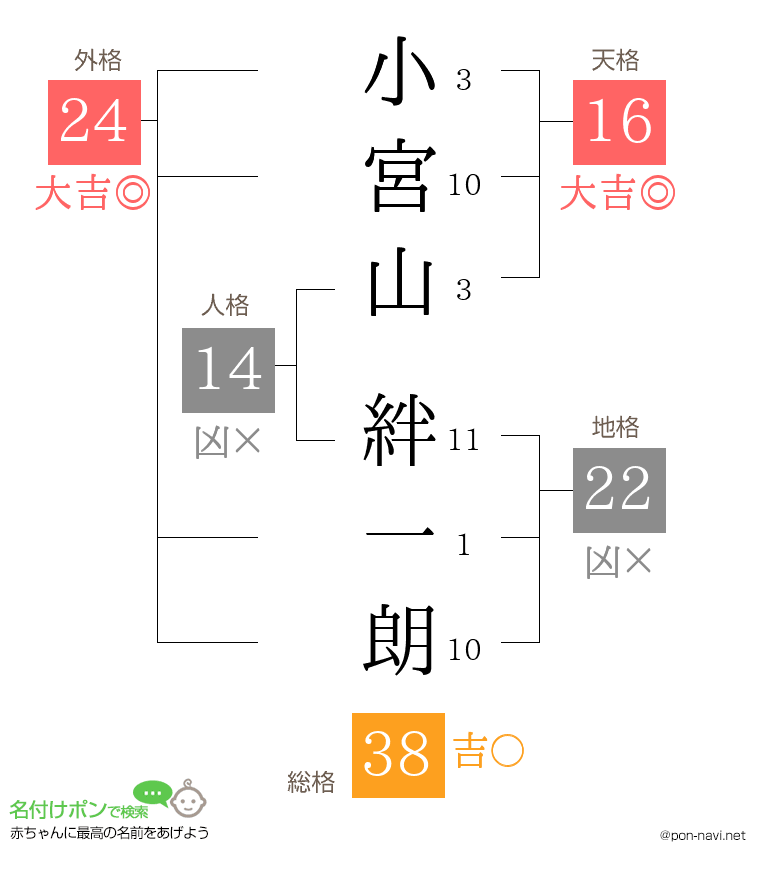 小宮山 絆一朗さんの姓名判断結果