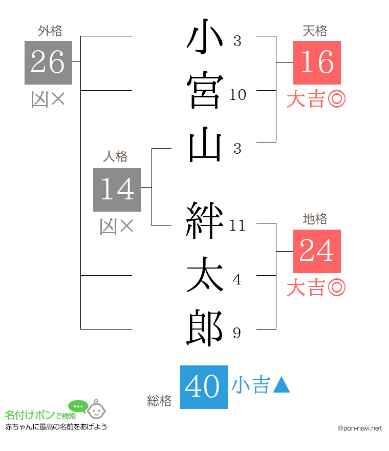 小宮山 絆太郎さんの姓名判断結果