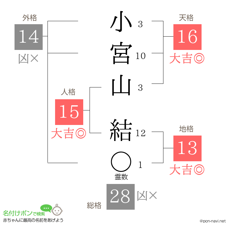 小宮山 結さんの姓名判断結果