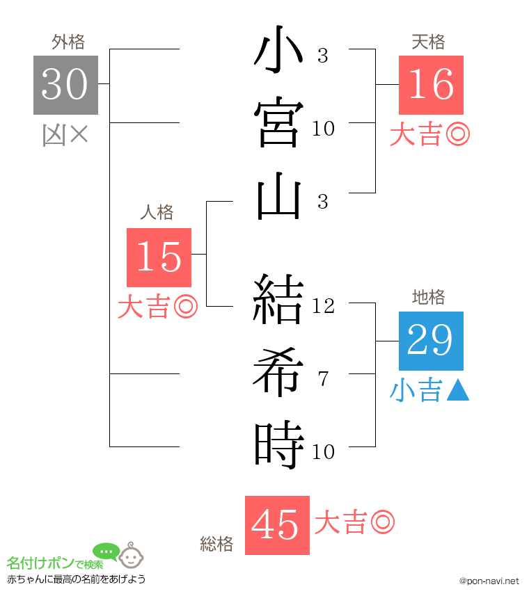 小宮山 結希時さんの姓名判断結果