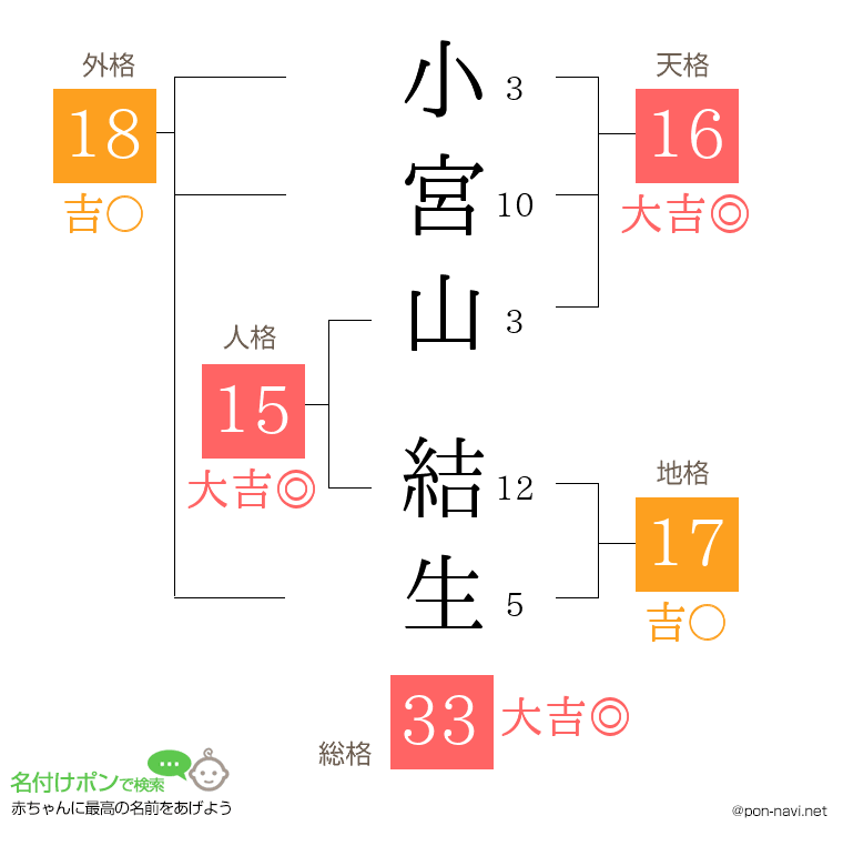 小宮山 結生さんの姓名判断結果