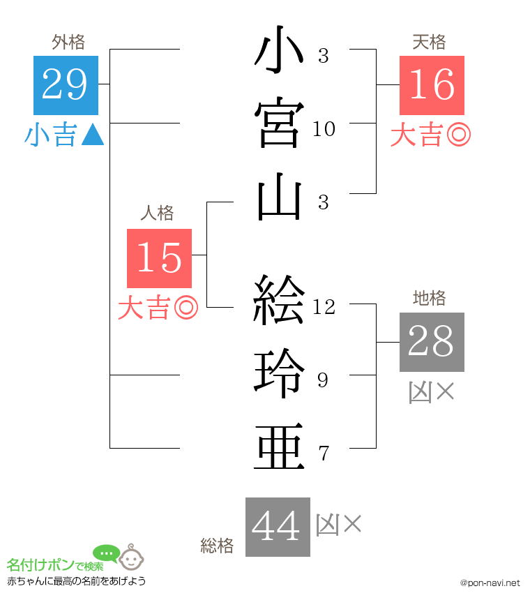 小宮山 絵玲亜さんの姓名判断結果