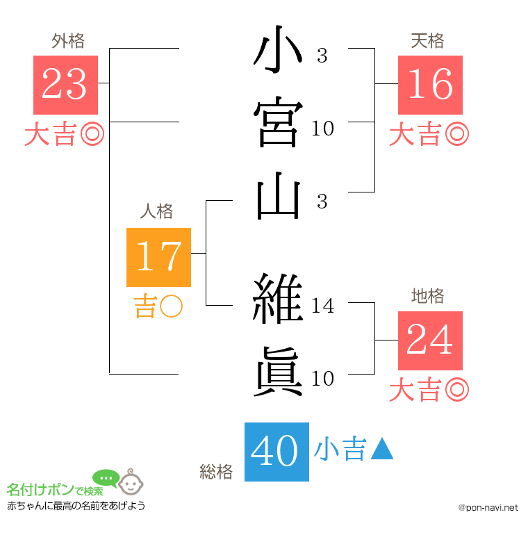 小宮山 維眞さんの姓名判断結果