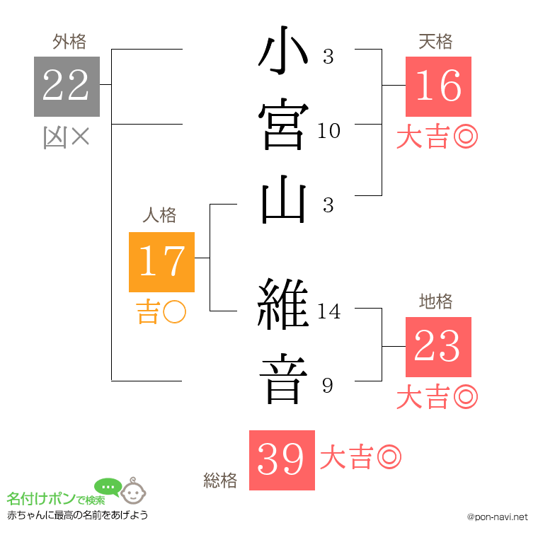 小宮山 維音さんの姓名判断結果