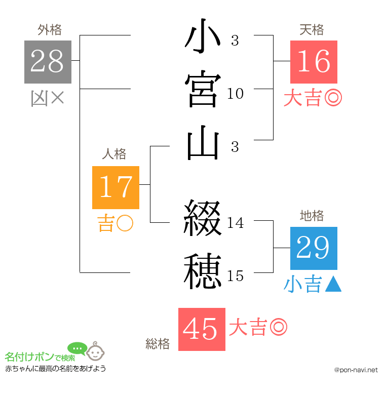 小宮山 綴穂さんの姓名判断結果