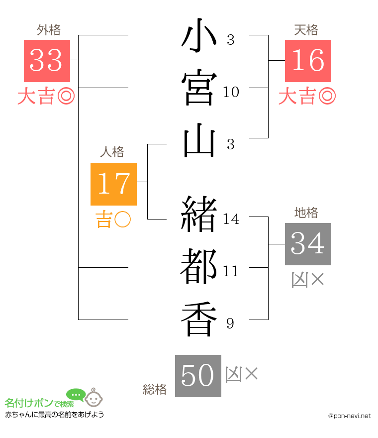 小宮山 緒都香さんの姓名判断結果