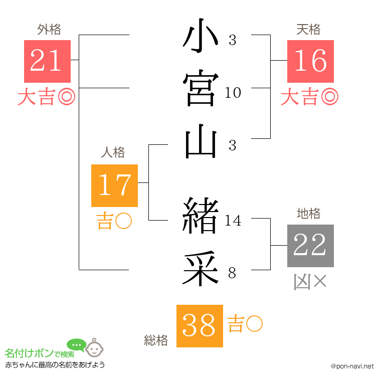 小宮山 緒采さんの姓名判断結果