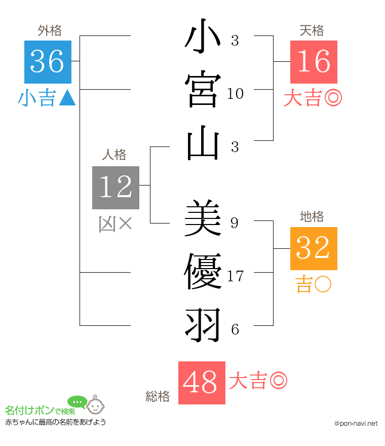 小宮山 美優羽さんの姓名判断結果