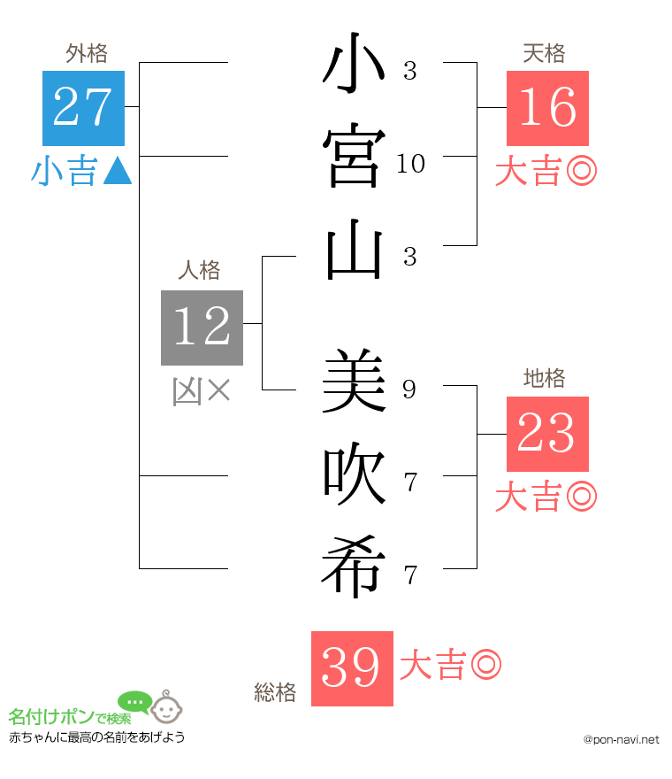 小宮山 美吹希さんの姓名判断結果