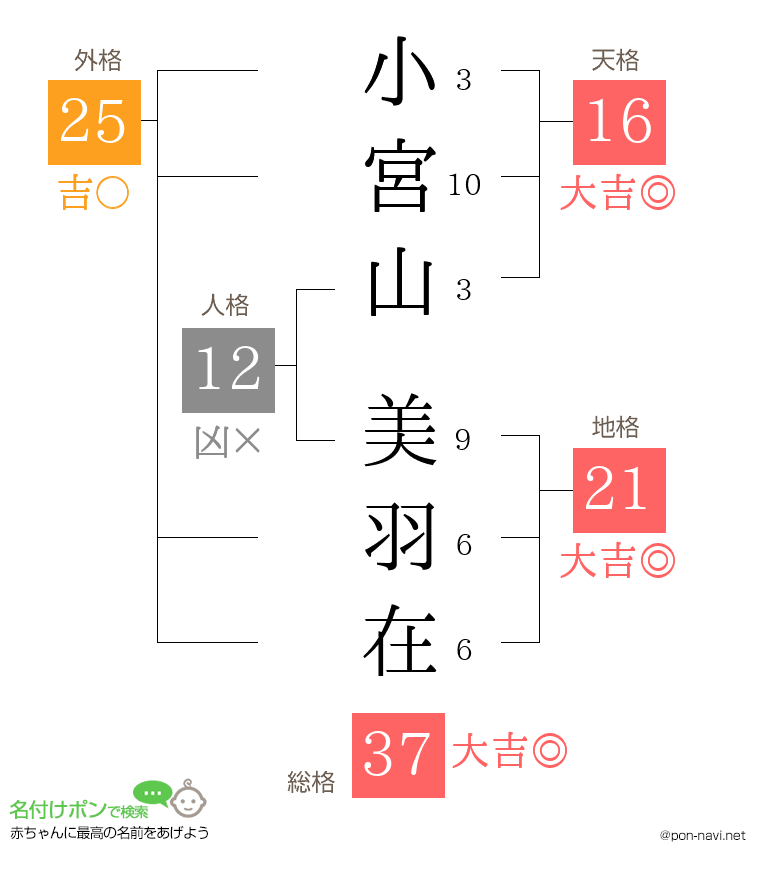小宮山 美羽在さんの姓名判断結果